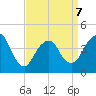 Sandy Hook tide chart for Tuesday, April 7, 2026