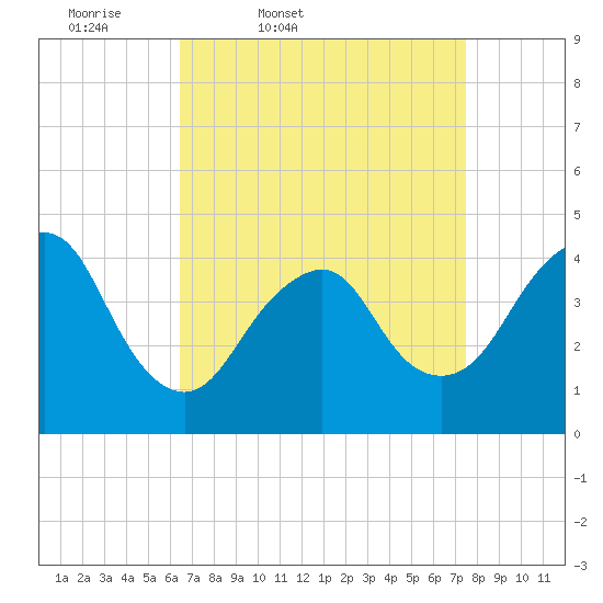 Sandy Hook tide chart for Wednesday, April 8, 2026