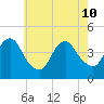 Sandy Hook tide chart for Sunday, May 10, 2026