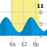 Sandy Hook tide chart for Monday, May 11, 2026