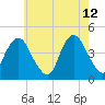 Sandy Hook tide chart for Tuesday, May 12, 2026