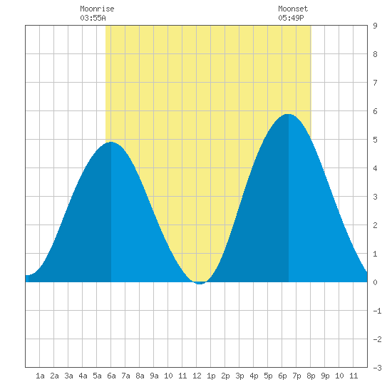 Sandy Hook tide chart for Thursday, May 14, 2026