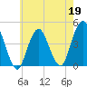 Sandy Hook tide chart for Tuesday, May 19, 2026