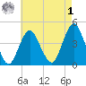 Sandy Hook tide chart for Friday, May 1, 2026