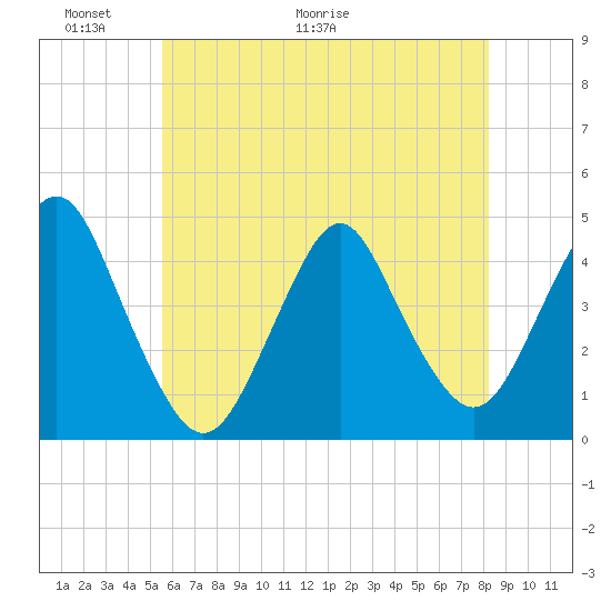 Sandy Hook tide chart for Friday, May 22, 2026