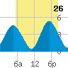Sandy Hook tide chart for Tuesday, May 26, 2026