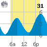 Sandy Hook tide chart for Sunday, May 31, 2026