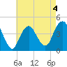 Sandy Hook tide chart for Monday, May 4, 2026