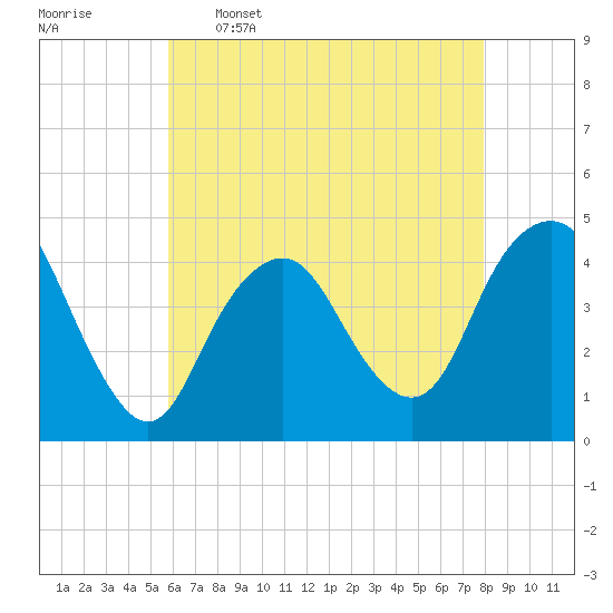 Sandy Hook tide chart for Tuesday, May 5, 2026
