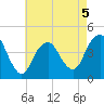 Sandy Hook tide chart for Tuesday, May 5, 2026