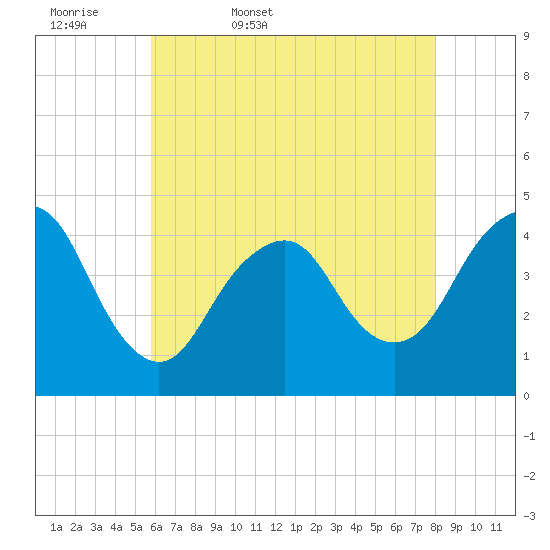 Sandy Hook tide chart for Thursday, May 7, 2026