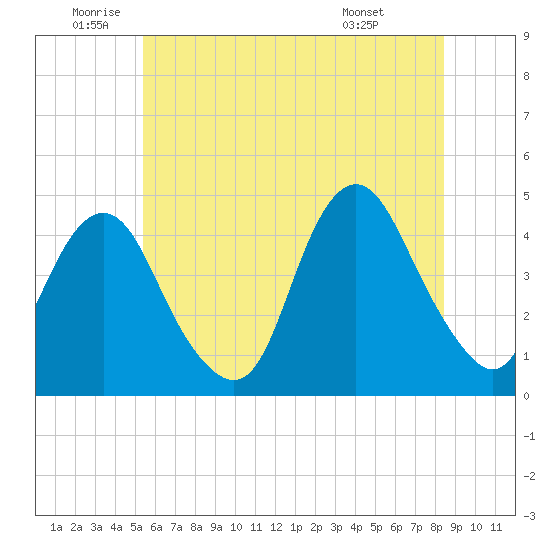 Sandy Hook tide chart for Wednesday, June 10, 2026