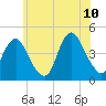 Sandy Hook tide chart for Wednesday, June 10, 2026