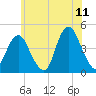 Sandy Hook tide chart for Thursday, June 11, 2026