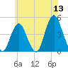 Sandy Hook tide chart for Saturday, June 13, 2026