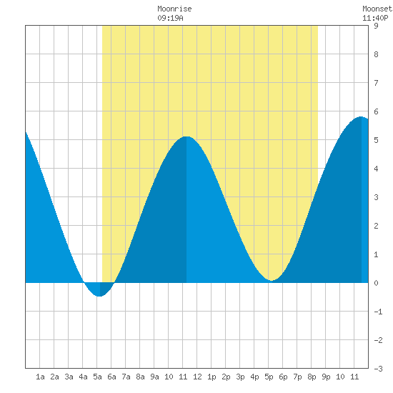 Sandy Hook tide chart for Thursday, June 18, 2026