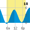 Sandy Hook tide chart for Thursday, June 18, 2026