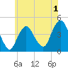 Sandy Hook tide chart for Monday, June 1, 2026