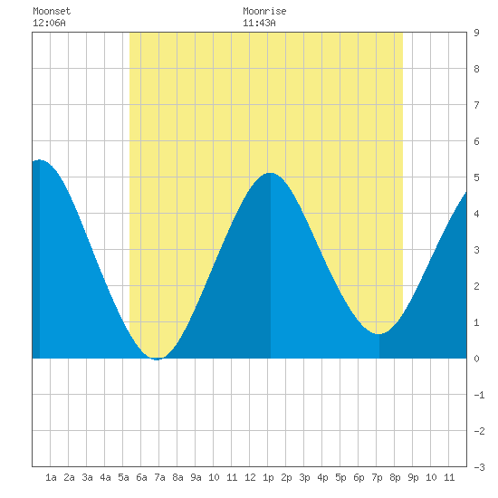 Sandy Hook tide chart for Saturday, June 20, 2026