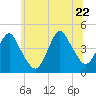 Sandy Hook tide chart for Monday, June 22, 2026