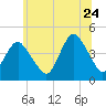 Sandy Hook tide chart for Wednesday, June 24, 2026