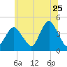 Sandy Hook tide chart for Thursday, June 25, 2026