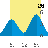 Sandy Hook tide chart for Friday, June 26, 2026