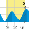 Sandy Hook tide chart for Tuesday, June 2, 2026