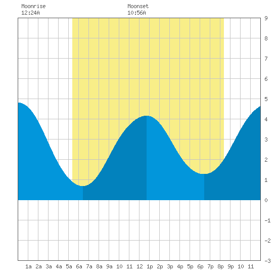 Sandy Hook tide chart for Saturday, June 6, 2026