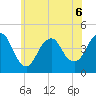 Sandy Hook tide chart for Saturday, June 6, 2026