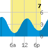 Sandy Hook tide chart for Sunday, June 7, 2026