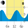 Sandy Hook tide chart for Monday, June 8, 2026