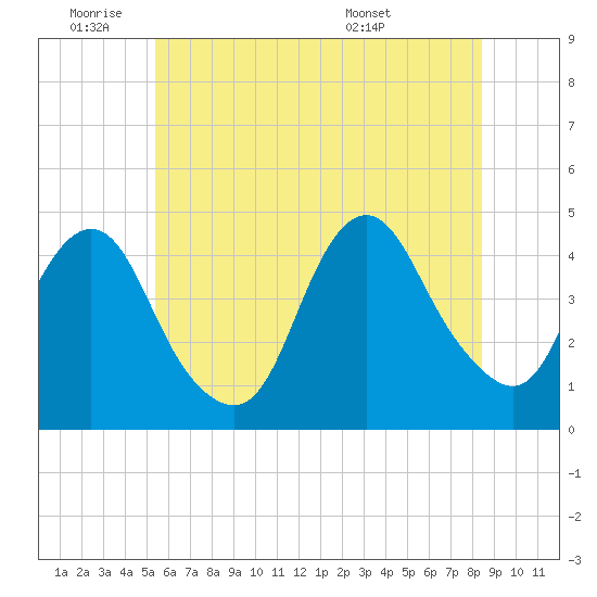 Sandy Hook tide chart for Tuesday, June 9, 2026