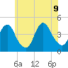 Sandy Hook tide chart for Tuesday, June 9, 2026