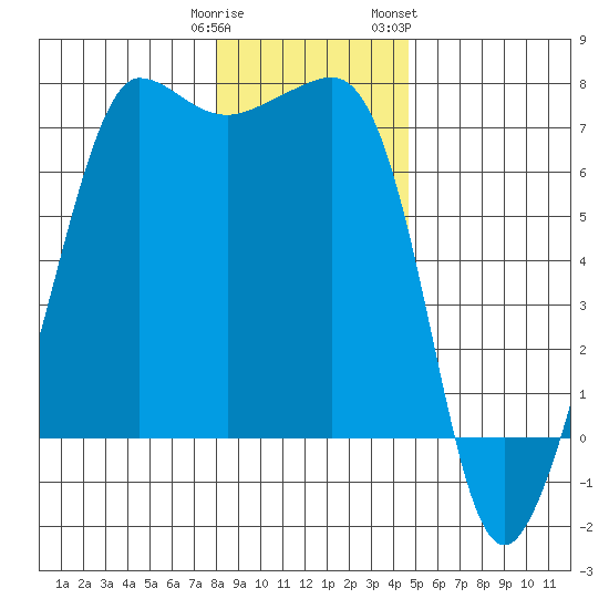San Juan Island tide chart for Monday, January 11, 2021