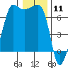 San Juan Island tide chart for Monday, January 11, 2021