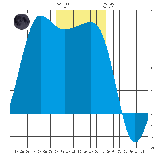 San Juan Island tide chart for Tuesday, January 12, 2021