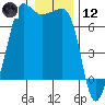 San Juan Island tide chart for Tuesday, January 12, 2021