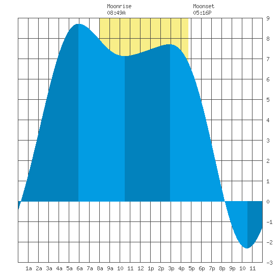 San Juan Island tide chart for Wednesday, January 13, 2021