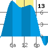 San Juan Island tide chart for Wednesday, January 13, 2021