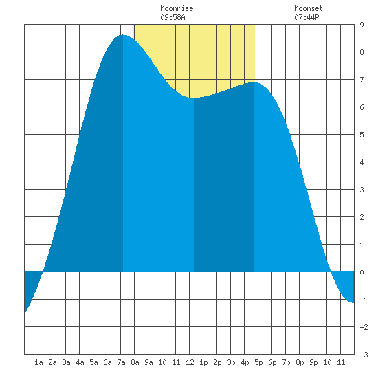 San Juan Island tide chart for Friday, January 15, 2021