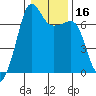 San Juan Island tide chart for Saturday, January 16, 2021