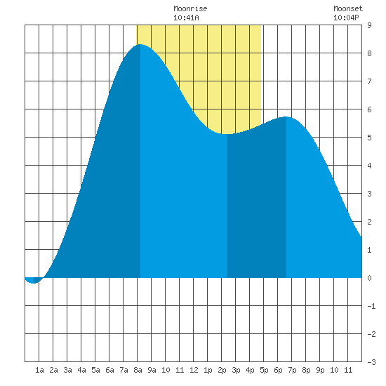 San Juan Island tide chart for Sunday, January 17, 2021