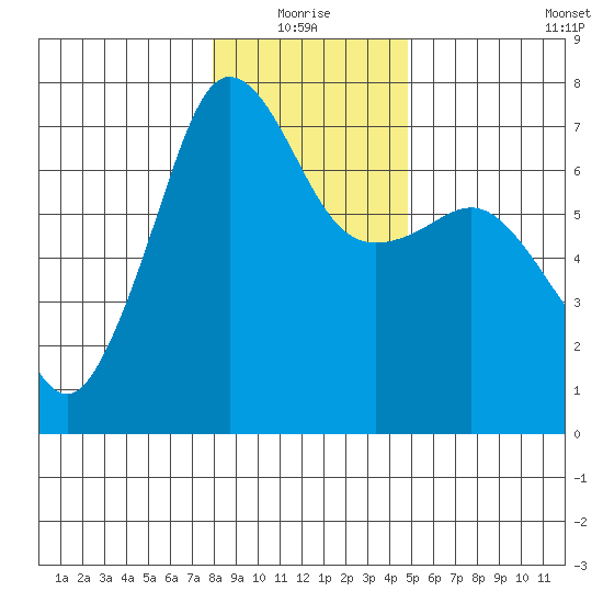 San Juan Island tide chart for Monday, January 18, 2021