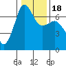 San Juan Island tide chart for Monday, January 18, 2021