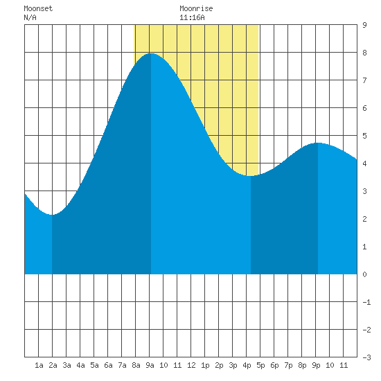 San Juan Island tide chart for Tuesday, January 19, 2021