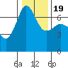 San Juan Island tide chart for Tuesday, January 19, 2021