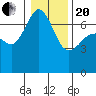 San Juan Island tide chart for Wednesday, January 20, 2021