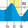San Juan Island tide chart for Thursday, January 21, 2021