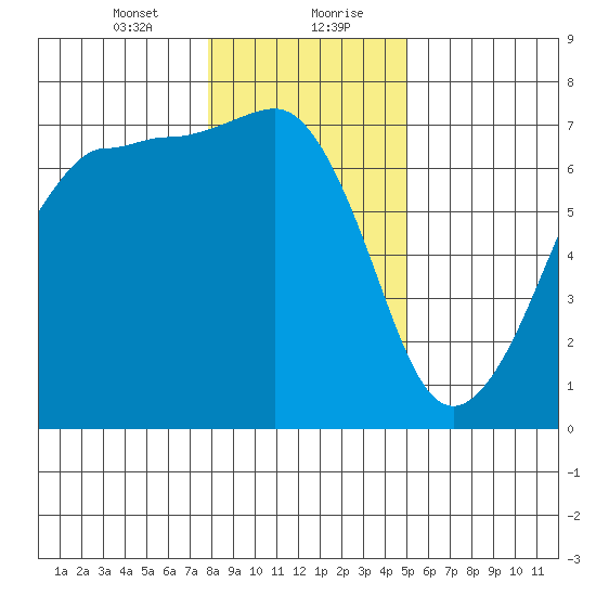San Juan Island tide chart for Saturday, January 23, 2021